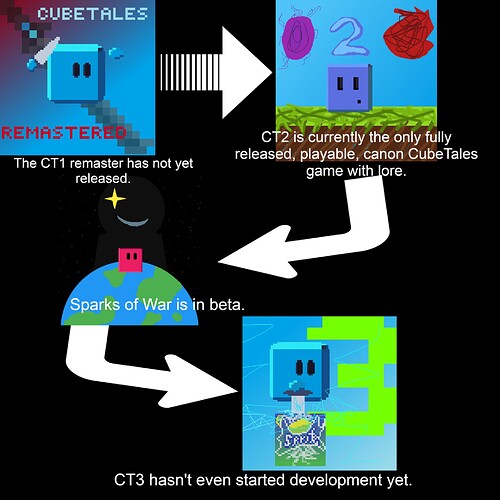 Updated CubeTales Timeline with BG