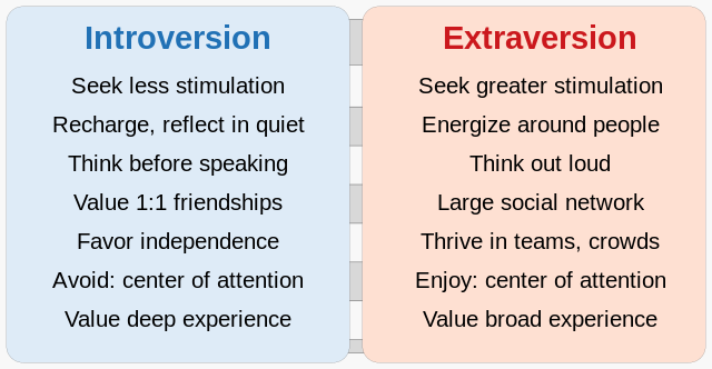 20220822_Distinguishing_introversion_and_extraversion_(extroversion)_-_comparison_chart.svg