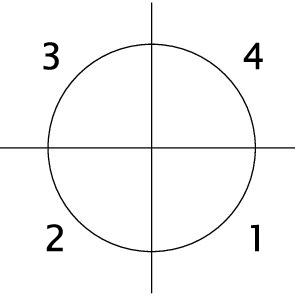 Dividing-a-circle-into-4-sections